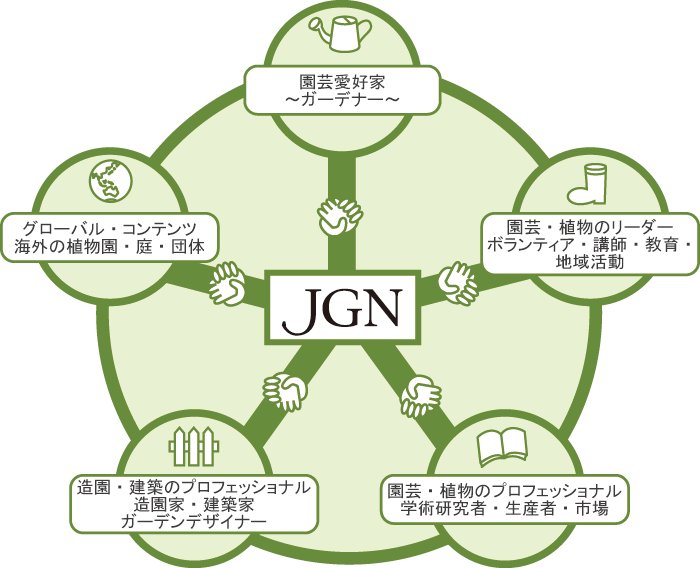 Japan Gardeners' Networks イメージ図